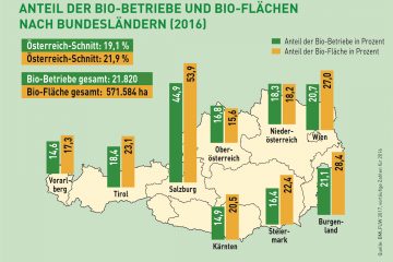 Statistik Anteile der Bio-Betriebe und Bio-Flächen nach Bundesländern